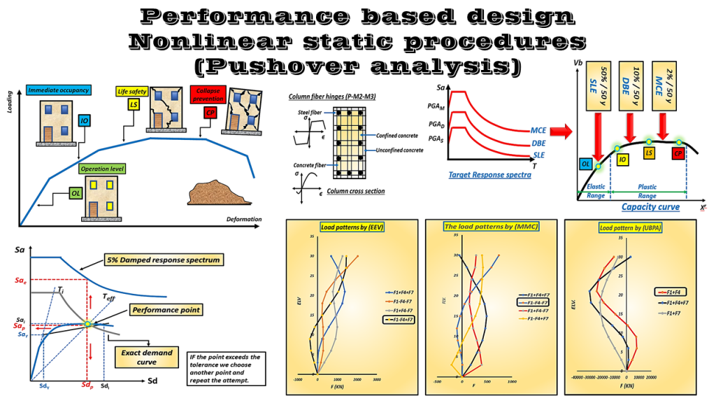 Structural dynamics & Seismic analysis and design of R.C Structures (package) 6 ch.6